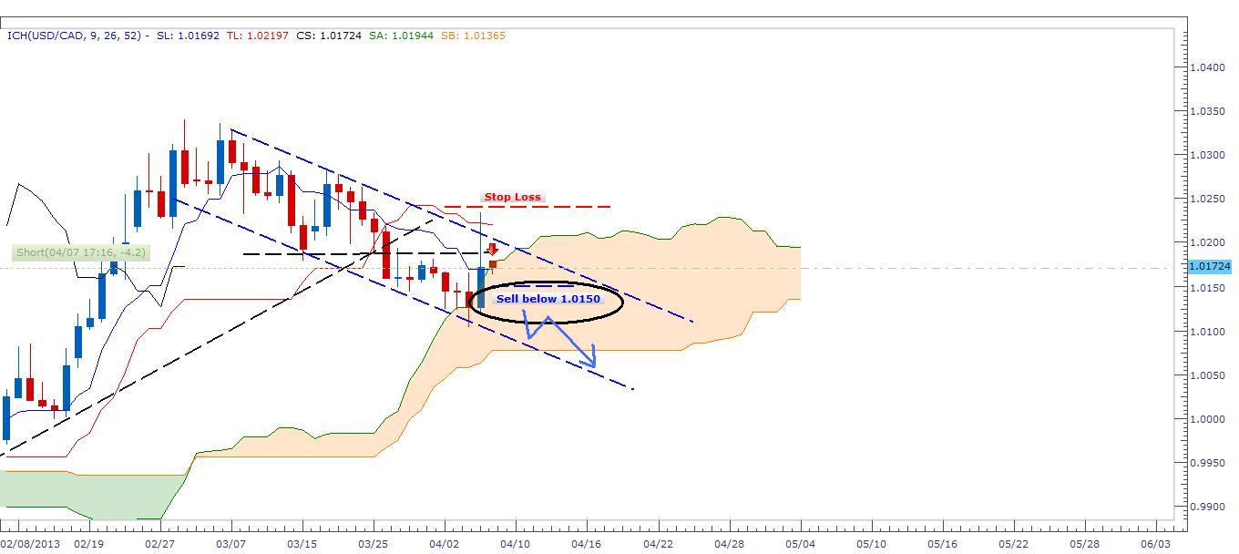 USD/CAD Grafik - 8 Nisan 2013 USD/CAD Grafik - 8 Nisan 2013